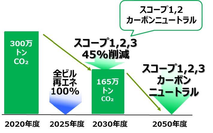 Image of NTT Urban Solutions Group's efforts to reduce environmental impact