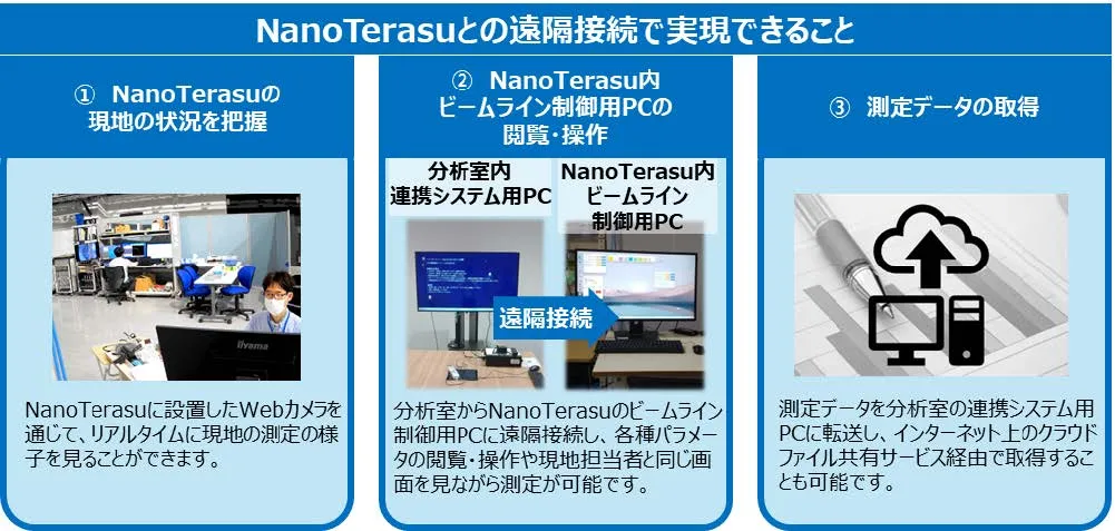 Image of remote connection between NanoTerasu and this building