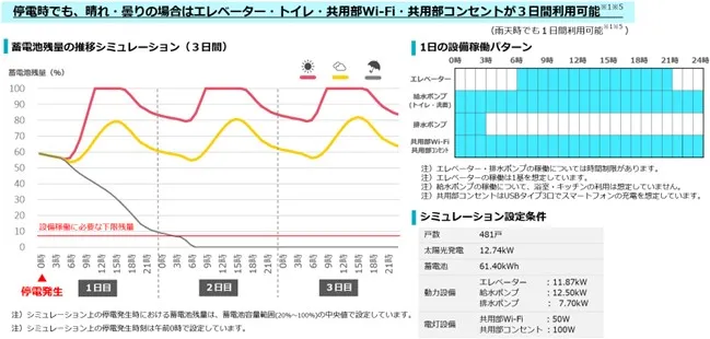 - Image of next-generation lifestyle realized through "Susregi Life" -