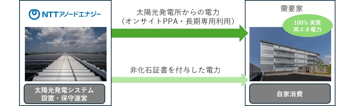 <On-site PPA scheme>