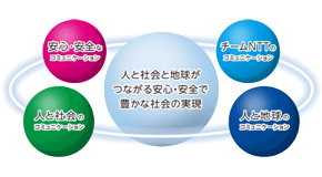 NTTグループのCSRテーマを示した図。「人と社会と地球がつながる安心・安全で豊かな社会の実現」に向けて、4つのCSRテーマを掲げています。4つのテーマとは、チームNTTのコミュニケーション、人と地球のコミュニケーション、人と社会のコミュニケーション、安心・安全なコミュニケーションです。