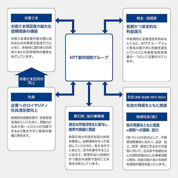 各ステークホルダーとの関係図。NTT都市開発グループは、ステークホルダーであるお客様、株主・投資家、社員、取引先・他の事業者、社会(政府・自治体・NPO・NGO)、地域社会(街)との関わりを持っています。お客様に対しては、お客様満足の最大化により信頼関係の構築に努めます。お客様満足度を最大限に高めるための事業活動を行うとともに、多様性に富むお客様との信頼関係の構築をめざしています。株主・投資家の皆様へは、長期かつ安定的な利益還元に努めます。株主・投資家の皆様からお預かりした資金は企業価値向上に資する事業活動に投資し、利益配分は長期かつ安定的な利益還元に努めるとともに、企業価値向上のための必要な原資として内部留保の充実を図ることを基本方針としています。社員に対しては、企業へのロイヤリティと社員満足度向上をめざした取り組みに努めます。持続的な発展を遂げ、企業価値を高めていくために、原動力となる社員一人ひとりが活躍できるよう働きやすい環境の整備に努めるとともに、それによるお客様志向の向上をめざしています。取引先、他の事業者とは、健全な市場活性化に寄与し、業界の成長に貢献できる関係の維持・発展に努めます。取引先との信頼関係や良好な協力体制を構築・継続していくために、取引を行うにあたっては、法令遵守に加えて、持続的かつ健全な姿勢で臨むことを基本方針としています。社会(政府・自治体・NPO・NGO)との関わりにおいては、社会の発展をともに推進する関係づくりに努めます。地域社会(街)に対しては、開発への理解、協力を得ながら、街の発展をともに推進する関係構築・維持に努めます。「まちづくり」の原点として、不動産開発事業にあたり、設計・施工、管理・運営に至るすべての過程において、自治体や地域社会との調和に重点を置いた事業活動を行っていきます。
