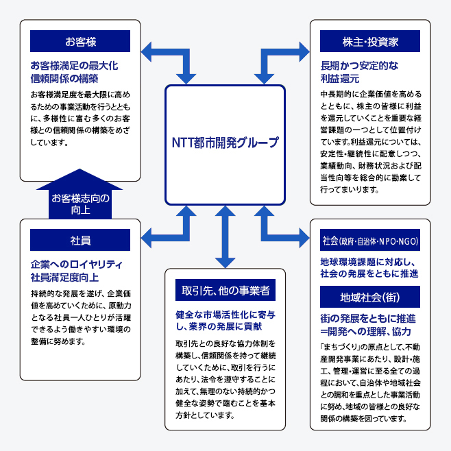 各ステークホルダーとの関係図。NTT都市開発グループは、ステークホルダーであるお客様、株主・投資家、社員、取引先・他の事業者、社会（政府・自治体・NPO・NGO）、地域社会（街）との関わりを持っています。お客様に対しては、お客様満足の最大化により信頼関係の構築に努めます。お客様満足度を最大限に高めるための事業活動を行うとともに、多様性に富むお客様との信頼関係の構築をめざしています。株主・投資家の皆様へは、長期かつ安定的な利益還元に努めます。株主・投資家の皆様からお預かりした資金は企業価値向上に資する事業活動に投資し、利益配分は長期かつ安定的な利益還元に努めるとともに、企業価値向上のための必要な原資として内部留保の充実を図ることを基本方針としています。社員に対しては、企業へのロイヤリティと社員満足度向上をめざした取り組みに努めます。持続的な発展を遂げ、企業価値を高めていくために、原動力となる社員一人ひとりが活躍できるよう働きやすい環境の整備に努めるとともに、それによるお客様志向の向上をめざしています。取引先、他の事業者とは、健全な市場活性化に寄与し、業界の成長に貢献できる関係の維持・発展に努めます。取引先との信頼関係や良好な協力体制を構築・継続していくために、取引を行うにあたっては、法令遵守に加えて、持続的かつ健全な姿勢で臨むことを基本方針としています。社会（政府・自治体・NPO・NGO）との関わりにおいては、社会の発展をともに推進する関係づくりに努めます。地域社会（街）に対しては、開発への理解、協力を得ながら、街の発展をともに推進する関係構築・維持に努めます。「まちづくり」の原点として、不動産開発事業にあたり、設計・施工、管理・運営に至るすべての過程において、自治体や地域社会との調和に重点を置いた事業活動を行っていきます。