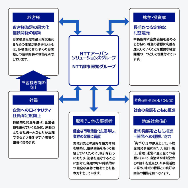 各ステークホルダーとの関係図。NTT都市開発グループは、ステークホルダーであるお客様、株主・投資家、社員、取引先・他の事業者、社会(政府・自治体・NPO・NGO)、地域社会(街)との関わりを持っています。お客様に対しては、お客様満足の最大化により信頼関係の構築に努めます。お客様満足度を最大限に高めるための事業活動を行うとともに、多様性に富むお客様との信頼関係の構築をめざしています。株主・投資家の皆様へは、長期かつ安定的な利益還元に努めます。株主・投資家の皆様からお預かりした資金は企業価値向上に資する事業活動に投資し、利益配分は長期かつ安定的な利益還元に努めるとともに、企業価値向上のための必要な原資として内部留保の充実を図ることを基本方針としています。社員に対しては、企業へのロイヤリティと社員満足度向上をめざした取り組みに努めます。持続的な発展を遂げ、企業価値を高めていくために、原動力となる社員一人ひとりが活躍できるよう働きやすい環境の整備に努めるとともに、それによるお客様志向の向上をめざしています。取引先、他の事業者とは、健全な市場活性化に寄与し、業界の成長に貢献できる関係の維持・発展に努めます。取引先との信頼関係や良好な協力体制を構築・継続していくために、取引を行うにあたっては、法令遵守に加えて、持続的かつ健全な姿勢で臨むことを基本方針としています。社会(政府・自治体・NPO・NGO)との関わりにおいては、社会の発展をともに推進する関係づくりに努めます。地域社会(街)に対しては、開発への理解、協力を得ながら、街の発展をともに推進する関係構築・維持に努めます。「まちづくり」の原点として、不動産開発事業にあたり、設計・施工、管理・運営に至るすべての過程において、自治体や地域社会との調和に重点を置いた事業活動を行っていきます。