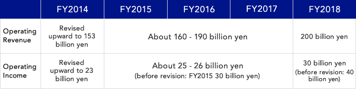 Table:Financial Targets Going Forward