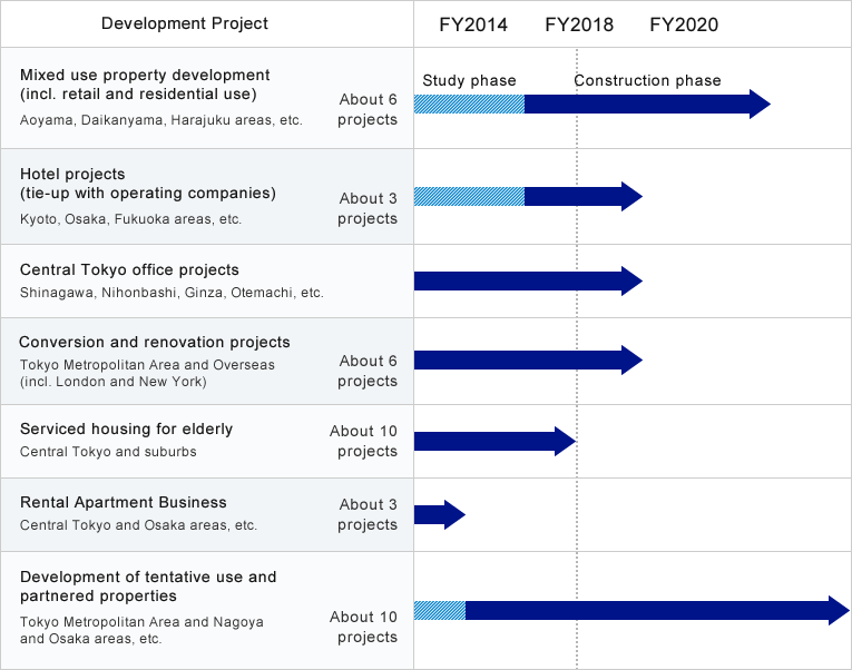 Table:Development Pipeline