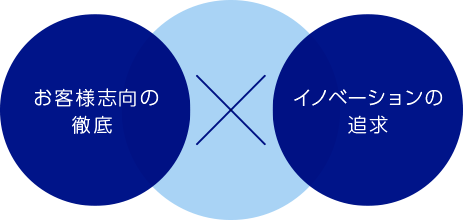 お客様志向の徹底　イノベーションの追求