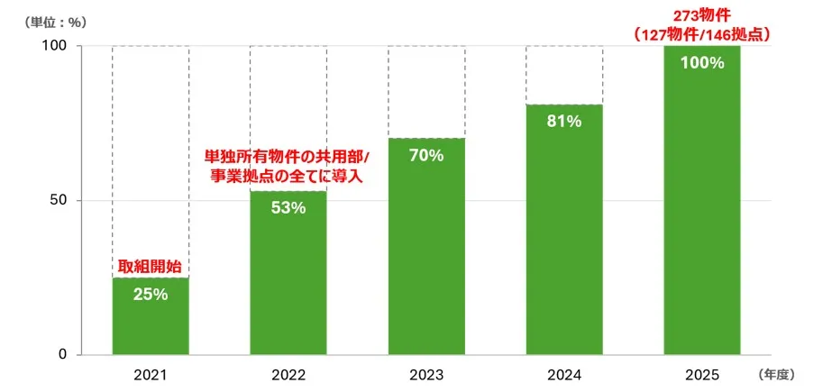 国内外の全保有物件において 使用電力の再生可能エネルギー100％化を達成