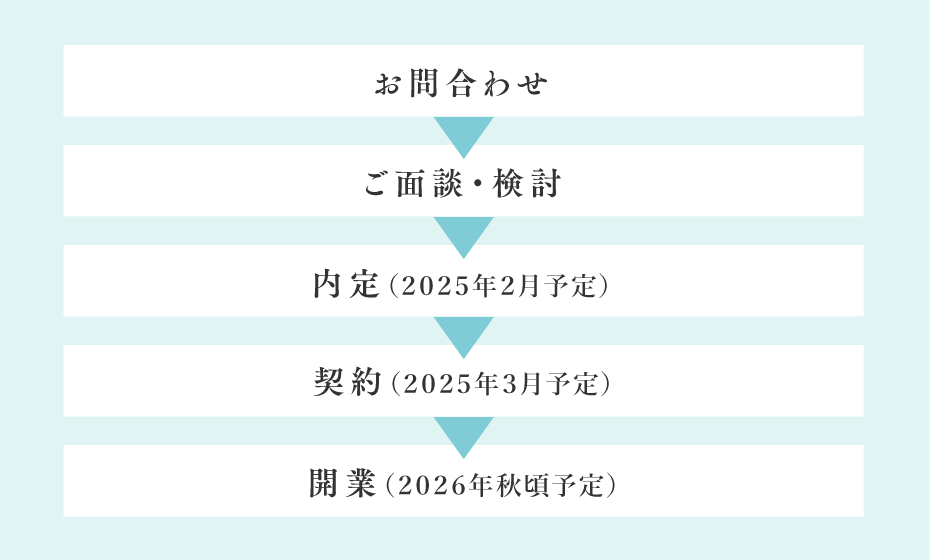 ご出店までの流れ イメージ画像1